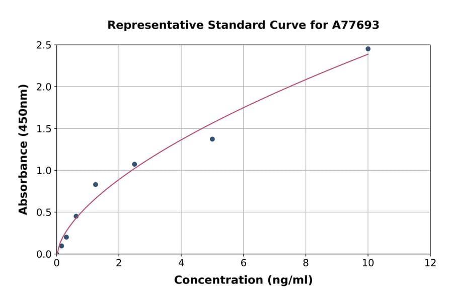 Standard Curve - Human APH ELISA Kit (A77693) - Antibodies.com