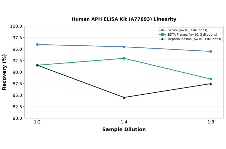 Linearity - Human APH ELISA Kit (A77693) - Antibodies.com