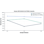 Linearity - Human APH ELISA Kit (A77693) - Antibodies.com
