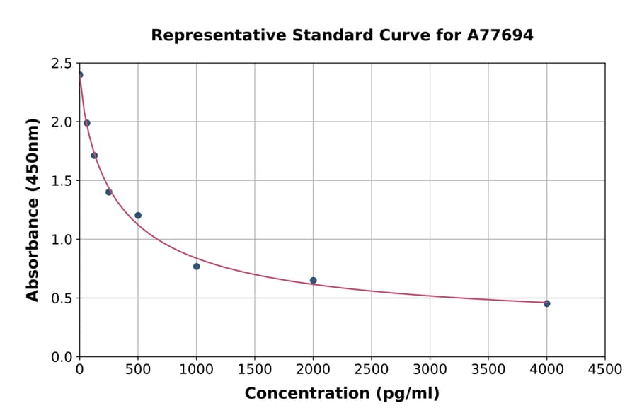 Standard Curve - Human Apelin ELISA Kit (A77694) - Antibodies.com