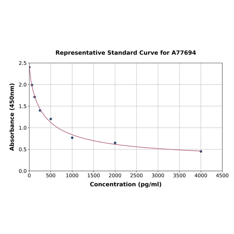 Standard Curve - Human Apelin ELISA Kit (A77694) - Antibodies.com