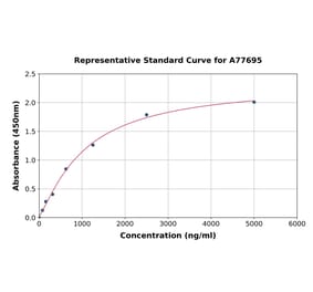 Standard Curve - Human Apolipoprotein B ELISA Kit (A77695) - Antibodies.com