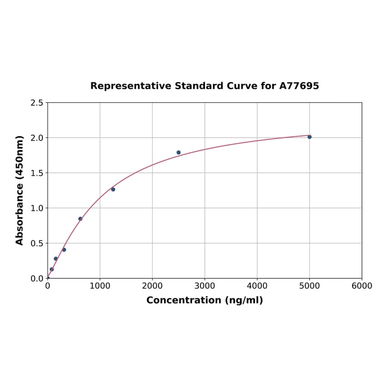 Standard Curve - Human Apolipoprotein B ELISA Kit (A77695) - Antibodies.com