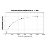 Standard Curve - Human Apolipoprotein B ELISA Kit (A77695) - Antibodies.com