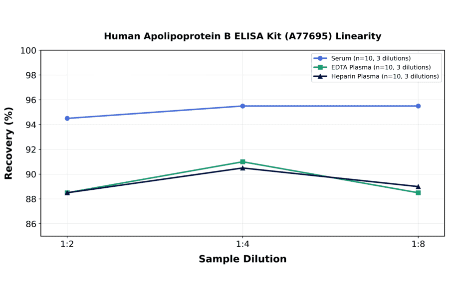 Linearity - Human Apolipoprotein B ELISA Kit (A77695) - Antibodies.com