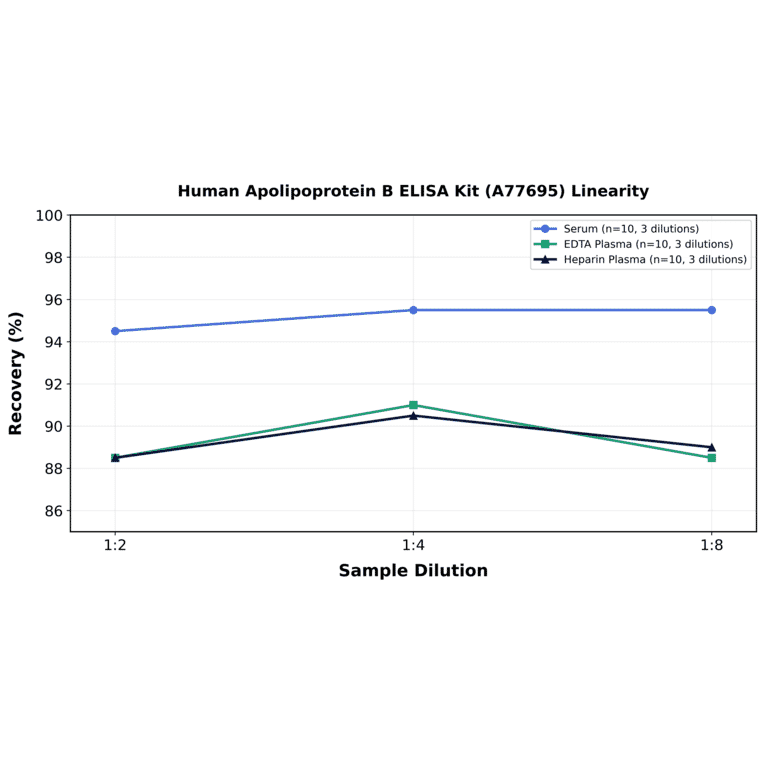 Linearity - Human Apolipoprotein B ELISA Kit (A77695) - Antibodies.com