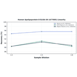 Linearity - Human Apolipoprotein B ELISA Kit (A77695) - Antibodies.com