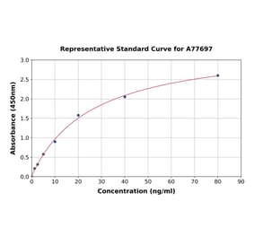 Standard Curve - Human Apolipoprotein E ELISA Kit (A77697) - Antibodies.com