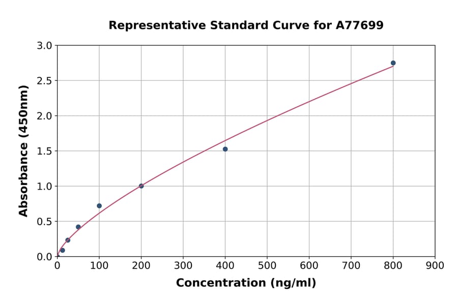 Standard Curve - Mouse Apo-H ELISA Kit (A77699) - Antibodies.com