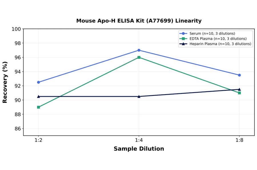 Linearity - Mouse Apo-H ELISA Kit (A77699) - Antibodies.com