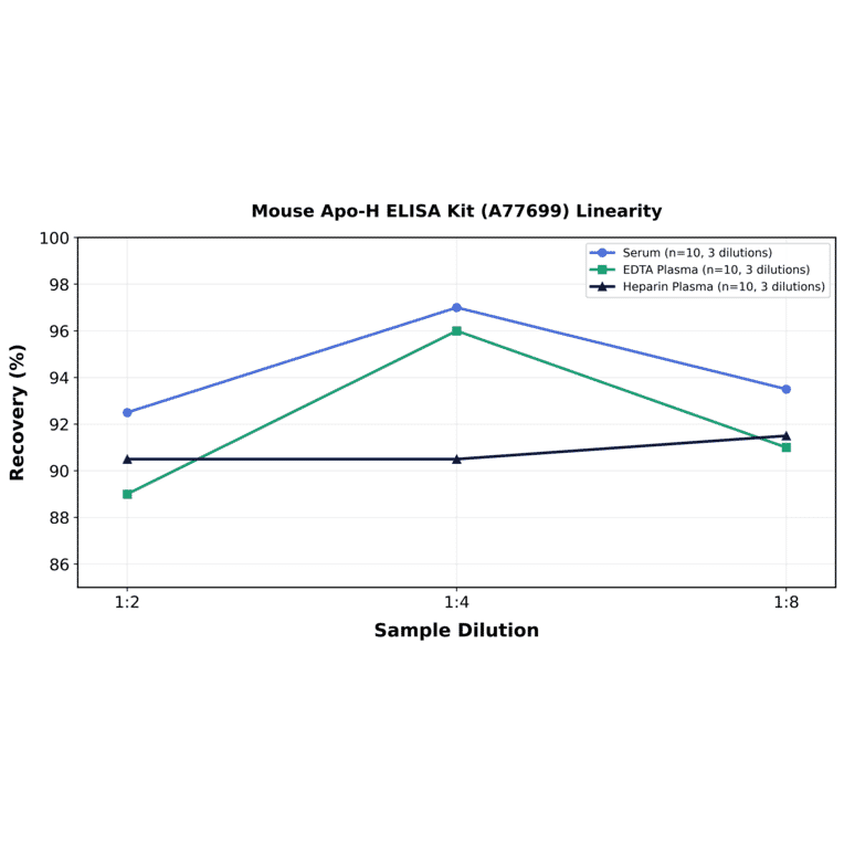 Linearity - Mouse Apo-H ELISA Kit (A77699) - Antibodies.com