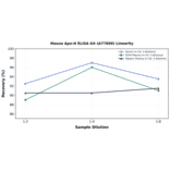 Linearity - Mouse Apo-H ELISA Kit (A77699) - Antibodies.com