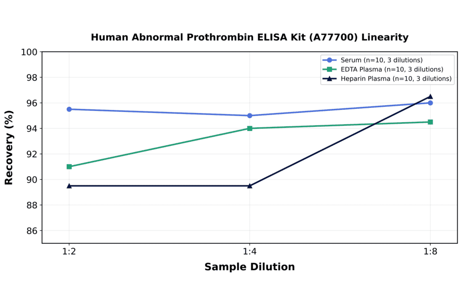 Linearity - Human Abnormal Prothrombin ELISA Kit (A77700) - Antibodies.com