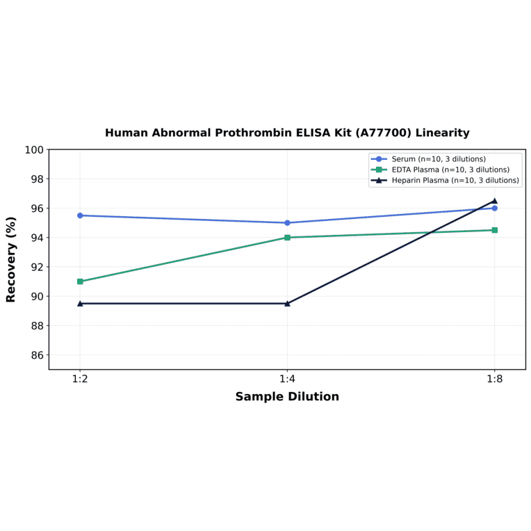 Linearity - Human Abnormal Prothrombin ELISA Kit (A77700) - Antibodies.com