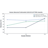 Linearity - Human Abnormal Prothrombin ELISA Kit (A77700) - Antibodies.com