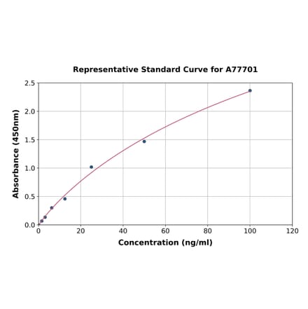 Standard Curve - Rat Aquaporin 2 ELISA Kit (A77701) - Antibodies.com