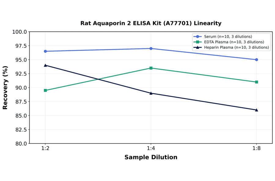 Linearity - Rat Aquaporin 2 ELISA Kit (A77701) - Antibodies.com
