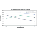 Linearity - Rat Aquaporin 2 ELISA Kit (A77701) - Antibodies.com