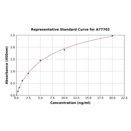 Standard Curve - Rat Aquaporin 3 ELISA Kit (A77702) - Antibodies.com