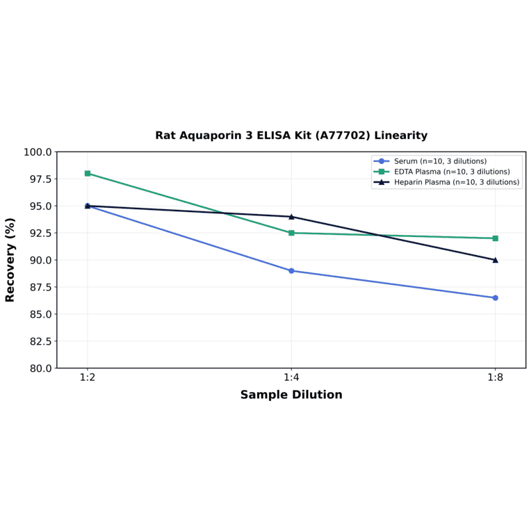 Linearity - Rat Aquaporin 3 ELISA Kit (A77702) - Antibodies.com