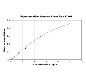Standard Curve - Rat Aquaporin 4 ELISA Kit (A77703) - Antibodies.com