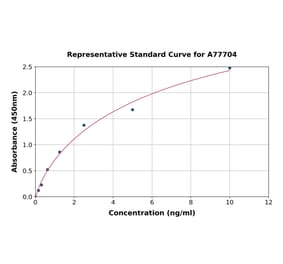 Standard Curve - Human Aquaporin 5 ELISA Kit (A77704) - Antibodies.com