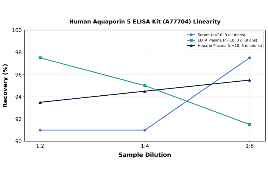 Linearity - Human Aquaporin 5 ELISA Kit (A77704) - Antibodies.com