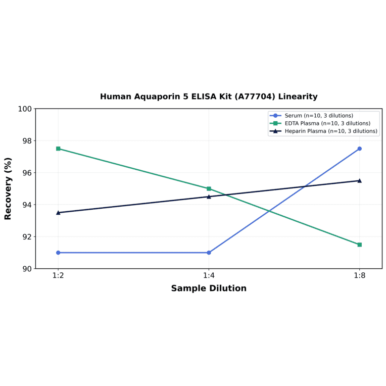 Linearity - Human Aquaporin 5 ELISA Kit (A77704) - Antibodies.com