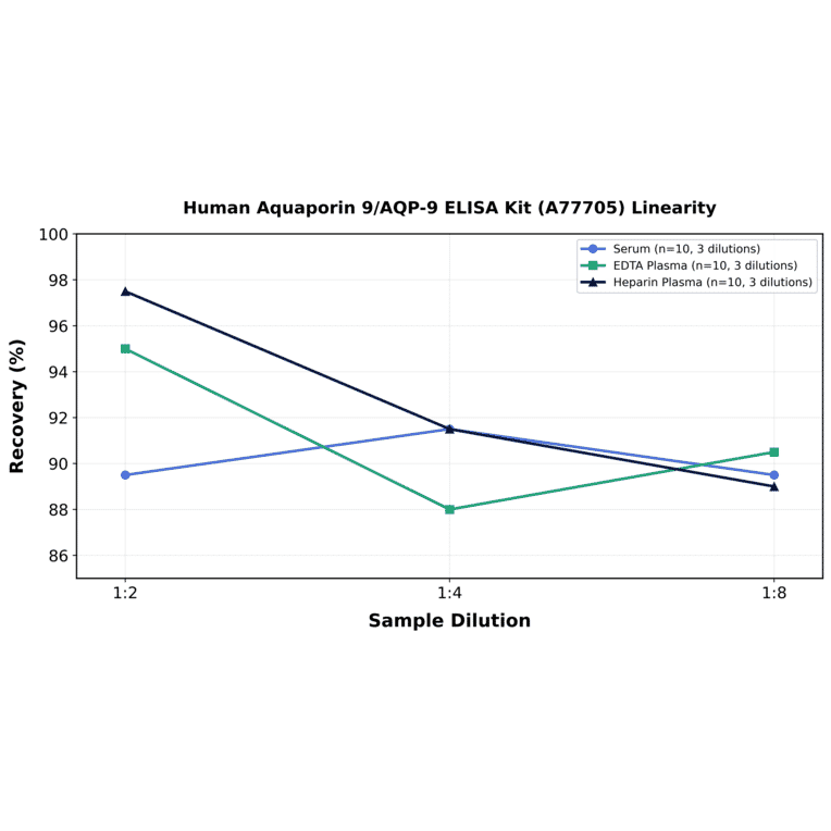 Linearity - Human Aquaporin 9/AQP-9 ELISA Kit (A77705) - Antibodies.com