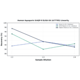 Linearity - Human Aquaporin 9/AQP-9 ELISA Kit (A77705) - Antibodies.com