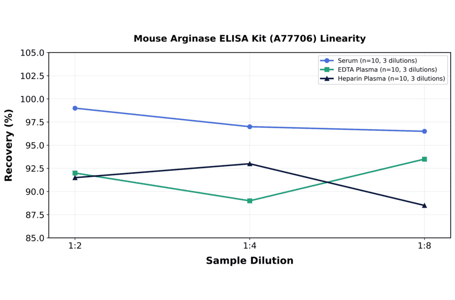Linearity - Mouse Arginase ELISA Kit (A77706) - Antibodies.com
