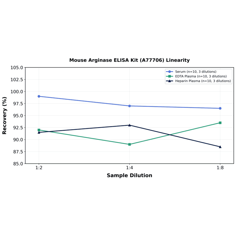 Linearity - Mouse Arginase ELISA Kit (A77706) - Antibodies.com