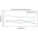 Linearity - Mouse Arginase ELISA Kit (A77706) - Antibodies.com