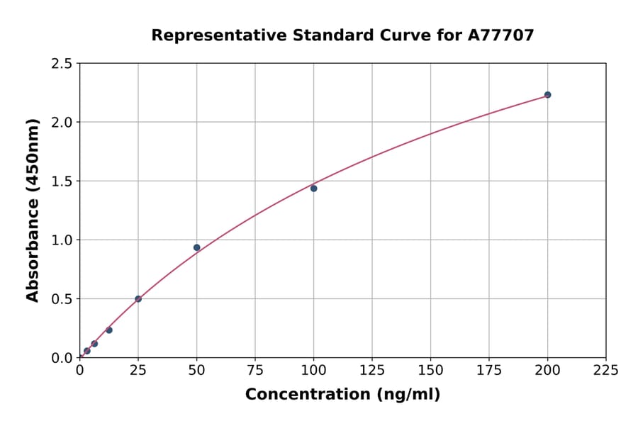 Standard Curve - Human Liver Arginase ELISA Kit (A77707) - Antibodies.com