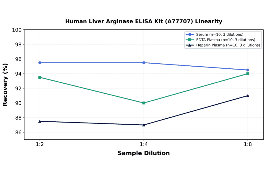 Linearity - Human Liver Arginase ELISA Kit (A77707) - Antibodies.com