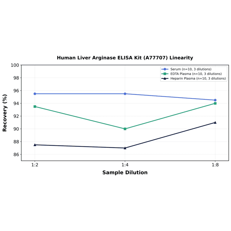 Linearity - Human Liver Arginase ELISA Kit (A77707) - Antibodies.com