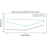 Linearity - Human Liver Arginase ELISA Kit (A77707) - Antibodies.com