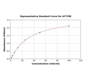 Standard Curve - Mouse Liver Arginase ELISA Kit (A77708) - Antibodies.com