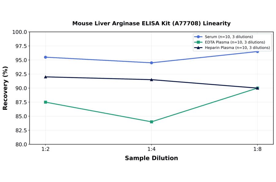 Linearity - Mouse Liver Arginase ELISA Kit (A77708) - Antibodies.com