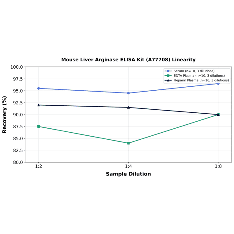 Linearity - Mouse Liver Arginase ELISA Kit (A77708) - Antibodies.com
