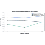 Linearity - Mouse Liver Arginase ELISA Kit (A77708) - Antibodies.com