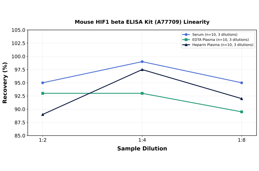 Linearity - Mouse HIF1 beta ELISA Kit (A77709) - Antibodies.com