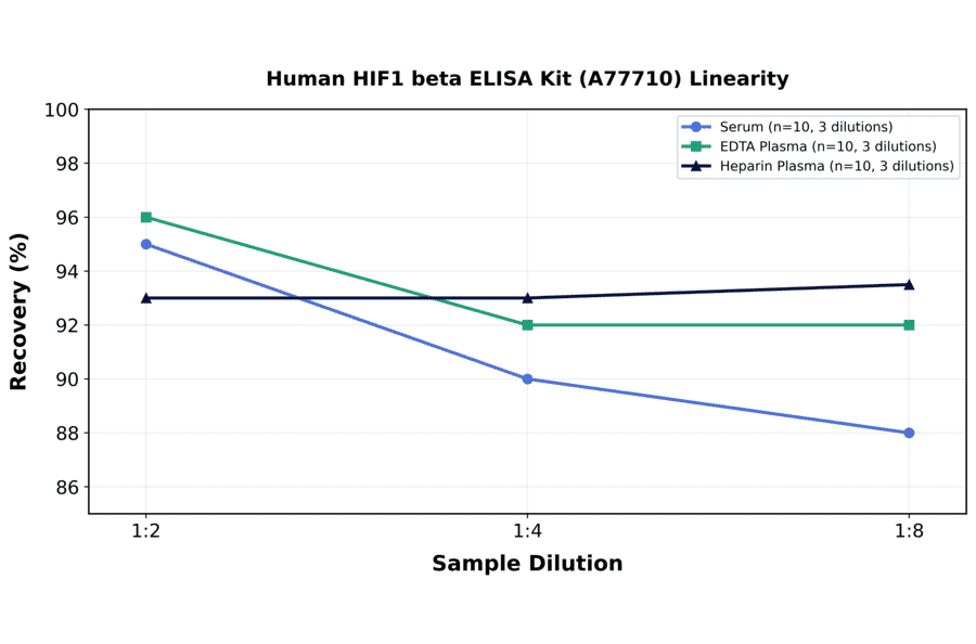 Linearity - Human HIF1 beta ELISA Kit (A77710) - Antibodies.com