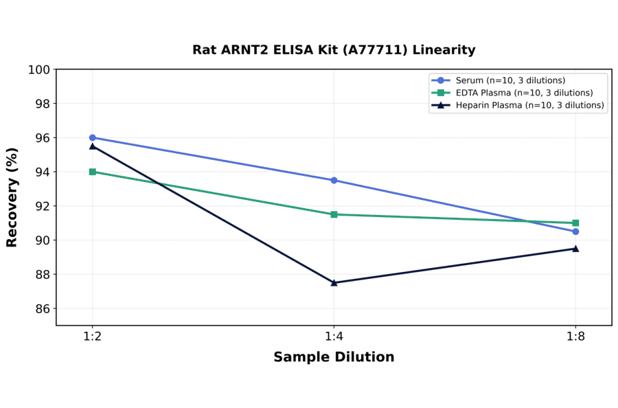 Linearity - Rat ARNT2 ELISA Kit (A77711) - Antibodies.com