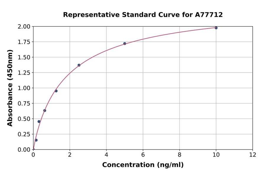 Standard Curve - Human Aromatase ELISA Kit (A77712) - Antibodies.com
