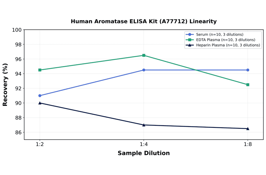 Linearity - Human Aromatase ELISA Kit (A77712) - Antibodies.com