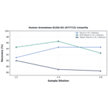 Linearity - Human Aromatase ELISA Kit (A77712) - Antibodies.com