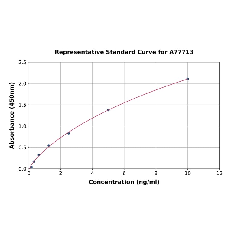 Standard Curve - Human ARSA/ASA ELISA Kit (A77713) - Antibodies.com