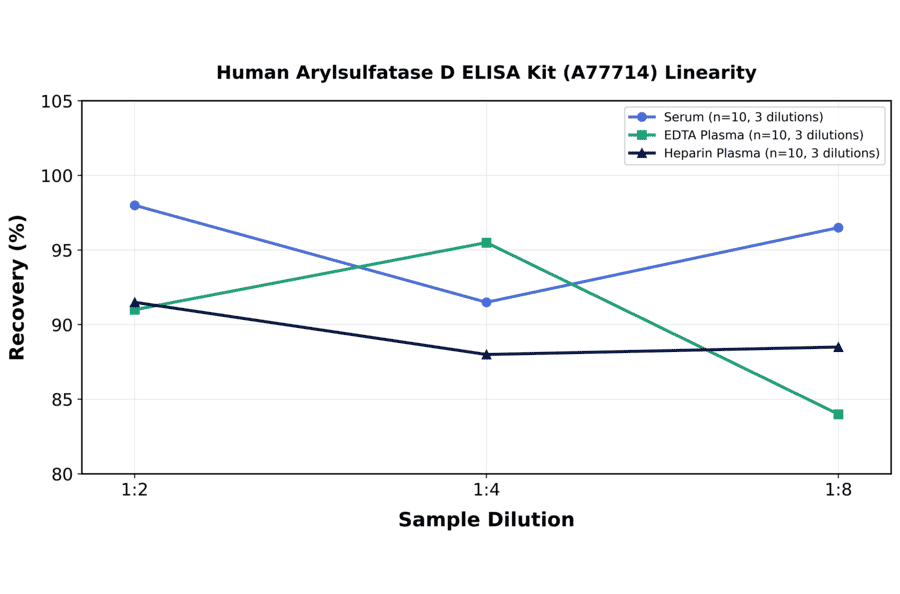 Linearity - Human Arylsulfatase D ELISA Kit (A77714) - Antibodies.com