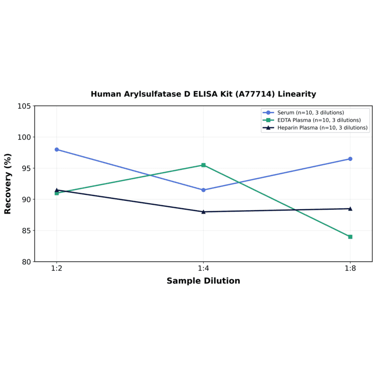 Linearity - Human Arylsulfatase D ELISA Kit (A77714) - Antibodies.com
